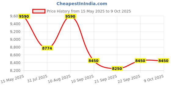 amazon.in Elephant Tyre Vulcanizing Machine 1000 Watt for Trucks and Buses Price History Graph from 15 May 2025 to 7 Oct 2025