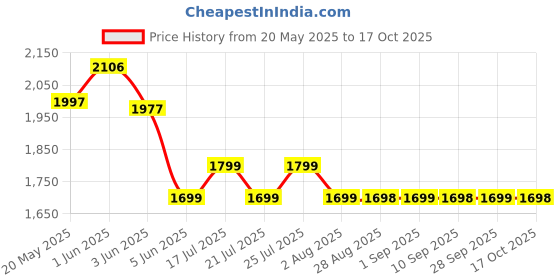 amazon.in ELEPHANTBOAT 6-Light Hanging Lights for Living Room, Modern Metal Chandelier Light Fixture, Pendant Lights for Ceiling, Without E27 Bulb(Corded Electric) elephantboat Price History Graph from 20 May 2025 to 17 Oct 2025