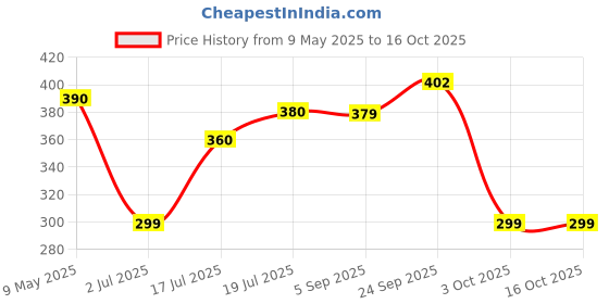 amazon.in elephantboat Anti-Lost Car Key Ring With Drive Safe Message - Universal Heavy Duty Metal Buckle Keychain With Woven Hand Strap for Men and Women elephantboat Price History Graph from 9 May 2025 to 16 Oct 2025