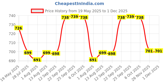 amazon.in elephantboat ELEPHANTBOAT® 17 Pieces Fullset Punch Needle Embroidery Starter Kits,Rug Punch Needle Tool,Threader Fabric Embroidery Hoop,Yarn Punch Needle for Beginner elephantboat Price History Graph from 19 May 2025 to 1 Dec 2025