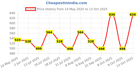 amazon.in elephantboat ELEPHANTBOAT® 18pcs Wood Knitting Needle Set--Small to Large 2-10mm, Sturdy Round Blunt Yarn Knitting Needles Tool Kit elephantboat Price History Graph from 14 May 2025 to 13 Oct 2025