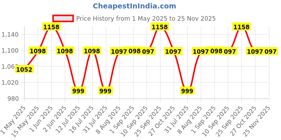 amazon.in elephantboat ELEPHANTBOAT® 30m Adjustable Automatic Drip Micro DIY Irrigation Kit Plant Water Saving System,Heavy Duty Tube Watering Kit for Patio,Lawn,Garden,Greenhouse,Flower Bed elephantboat Price History Graph from 1 May 2025 to 25 Nov 2025