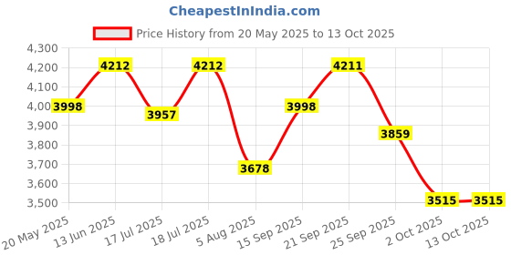 amazon.in elephantboat ELEPHANTBOAT® 36W Dimmable Ceiling Light for Living Room, 3-Color Round LED Ceiling Light with Remote Control, Flush Mount Lighting Fixture with 4 White Rings for Living Room Bedroom (2800-6000k) elephantboat Price History Graph from 20 May 2025 to 13 Oct 2025