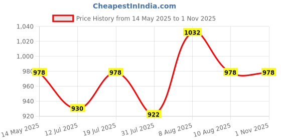 amazon.in elephantboat ELEPHANTBOAT® Kalimba 17 Keys, Mahogany & Mineral Steel Rods Portable Thumb Piano with Learning Book, Tune Hammer, Cloth Bag, Sticker, Bilingual Instruction, Musical Instrument Gifts for Women elephantboat Price History Graph from 14 May 2025 to 1 Nov 2025