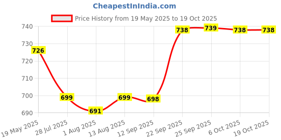 amazon.in elephantboat ELEPHANTBOAT® 17 Pieces Fullset Punch Needle Embroidery Starter Kits,Rug Punch Needle Tool,Threader Fabric Embroidery Hoop,Yarn Punch Needle for Beginner elephantboat Price History Graph from 19 May 2025 to 18 Oct 2025