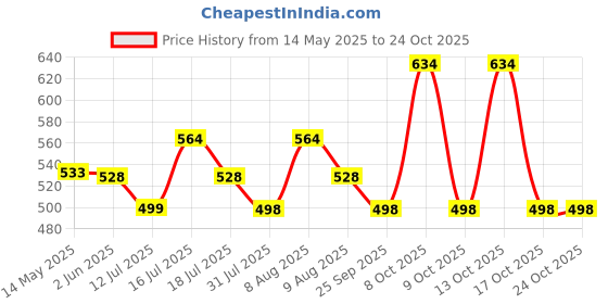 amazon.in elephantboat ELEPHANTBOAT® 18pcs Wood Knitting Needle Set--Small to Large 2-10mm, Sturdy Round Blunt Yarn Knitting Needles Tool Kit elephantboat Price History Graph from 14 May 2025 to 23 Oct 2025