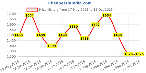 amazon.in elephantboat ELEPHANTBOAT® 3000 Lumen Zoomable LED Flashlight, USB Rechargeable 5000mAh Power Bank, Dual Light Source, IPX4 Waterproof, High Beam Torch Light for Emergencies, Camping, Hiking elephantboat Price History Graph from 17 May 2025 to 13 Oct 2025