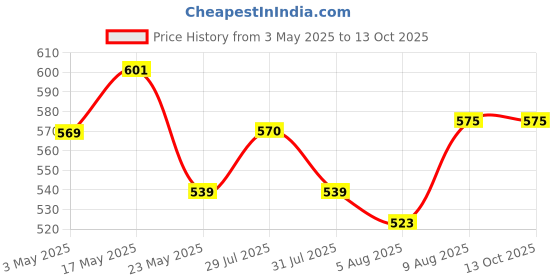 amazon.in ELEPHANTBOAT® 4Pcs Rat Traps House Garden Patio, Reusable Mouse Traps for Mice, Rats, Chipmunks, Squirrels, Hamsters and Other Rodents, Quickly Slam Rat Killer for Indoor and Outdoor (Large) Price History Graph from 3 May 2025 to 12 Oct 2025