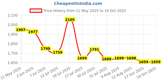 amazon.in elephantboat ELEPHANTBOAT® 6-Light Ceiling Light for Living Room, Modern Metal Chandelier Light Fixture, Pendant Lights for Ceiling, Without E27 Bulb elephantboat Price History Graph from 11 May 2025 to 19 Oct 2025