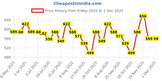 amazon.in ELEPHANTBOAT® 98 PCS Sewing Kit, Portable Sewing kit Box Sewing Supplies Accessories with 24Pcs Thread Spools, Scissors, Thread Needles ,Tape Measure for DIY, Adults,Beginners,Emergency,Travel,Home Price History Graph from 9 May 2025 to 30 Nov 2025