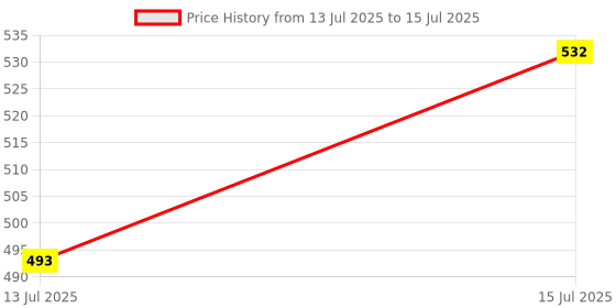 amazon.in ELEPHANTBOAT® B22 to E27 Light Socket Converter Extender,Flexible 360° Rotatable Adapter for B22 to E27 Bulb,Bulb Lamp Holder Extender Holder Socket Fit for LED CFL Halogen Price History Graph from 13 Jul 2025 to 15 Jul 2025