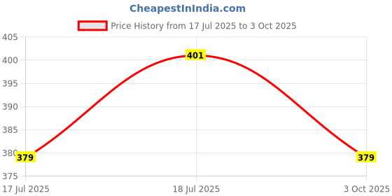 amazon.in ELEPHANTBOAT® Copper Handle Stitcher with 3 Needles Sewing Awl Hand Stitcher Shoe Repair Tool for Canvas Leather Needle Thread Inserter Price History Graph from 17 Jul 2025 to 3 Oct 2025