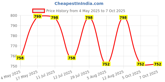 amazon.in ELEPHANTBOAT® Easy to Squeeze and Grip Handle Grabber Reacher Tool for Litter Pick Trash, Claw Pick Up Assistaive Device for Elderly in 1M Price History Graph from 4 May 2025 to 6 Oct 2025