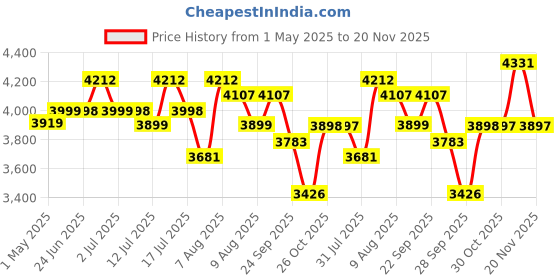 amazon.in ELEPHANTBOAT® LED Ceiling Light with Remote Control, White Acrylic Modern 3-Color Ceiling Light Flush Mount for Living Room, Bedroom, 58x45x12cm Price History Graph from 1 May 2025 to 20 Nov 2025
