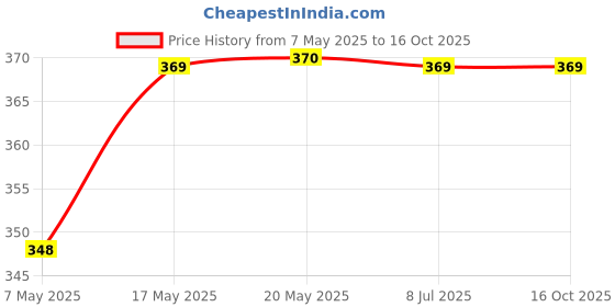 amazon.in ELEPHANTBOAT® Pink Facial Nano 30ml Portable Mini Facial Nano Face Mist Spray Machine,Cartoon Bunny Design & USB Rechargeable for Facial Moisturizing and Skin Care Price History Graph from 7 May 2025 to 15 Oct 2025