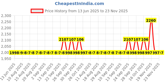 amazon.in ELEPHANTBOAT® Small Ceiling Light Modern LED Acrylic Square Ceiling Lamp, 22W 6000K White Light Lighting Fixtures for Hallway Small Asile Lamp Corridor Lights Bedroom Kitchen Living Room (Cool White) Price History Graph from 13 Jun 2025 to 23 Nov 2025