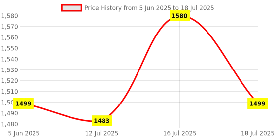 amazon.in elephantboat ELEPHANTBOAT® Table Lamp for Study Room, 4 in 1 Rechargeable Desk Lamp Light for Study with Powerful Magnets Portable USB Table Light Remote Control, 4 Levels of Brightness, Eye Caring, Non-Flickering elephantboat Price History Graph from 5 Jun 2025 to 16 Jul 2025