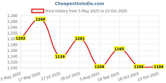 amazon.in ELEPHANTBOAT® USB Rechargeable LED Video Light, 3-Color Dimmable & 360° Adjustable for Phone, Camera, Laptop, Livestream, Photography, Portable Filming Light Price History Graph from 5 May 2025 to 23 Oct 2025
