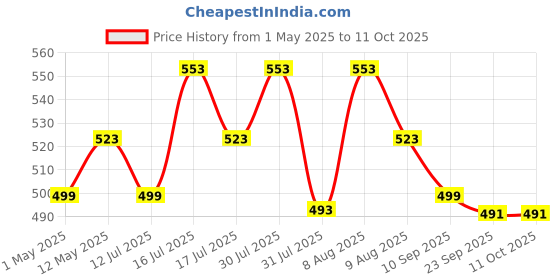 amazon.in ELEPHANTBOAT®Metal Telescope Spotting Scope Camera Mobile Phone Mount Holder Bracket Clip Price History Graph from 1 May 2025 to 11 Oct 2025