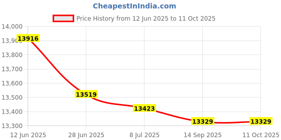 amazon.in elephrun 28.5mm Polypropylene (PP) Hollow Plastic Balls Precision Sphere (200) Price History Graph from 12 Jun 2025 to 10 Oct 2025