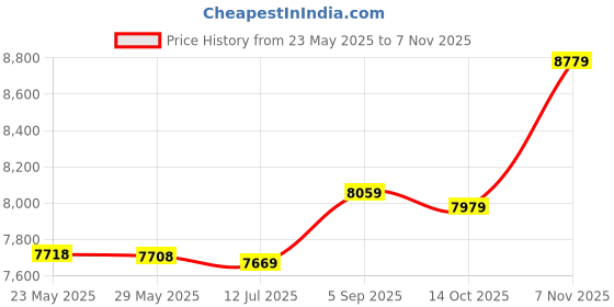 amazon.in eleqin Board Shorts Women's Swimwear Plus Size Summer Hawaii Pineapple Leave Swimwear Swim Trunks S-4XL eleqin Price History Graph from 23 May 2025 to 2 Nov 2025