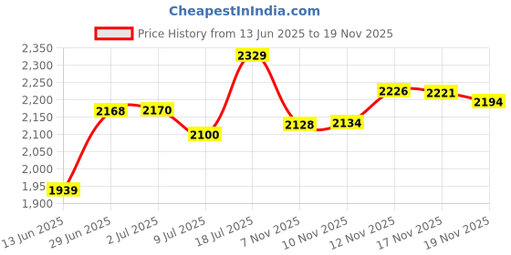 amazon.in ELETIUO Grip Compatible with Apple Pencil Pro,1st/2nd Generation,USB-C Model,Protective Silicone Sleeve Cover Ergonomic Dual-Head Design Compatible with Magnetic Charging and Double Tap,Pink Price History Graph from 13 Jun 2025 to 17 Nov 2025