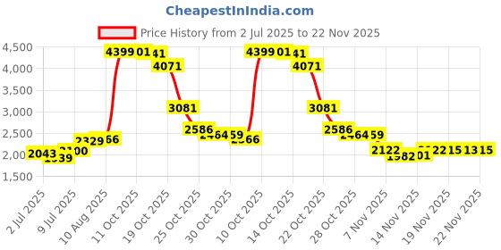 amazon.in ELETIUO Grip Compatible with Apple Pencil Pro,1st/2nd Generation,USB-C Model,Protective Silicone Sleeve Cover Ergonomic Dual-Head Design Compatible with Magnetic Charging and Double Tap,White Price History Graph from 2 Jul 2025 to 22 Nov 2025