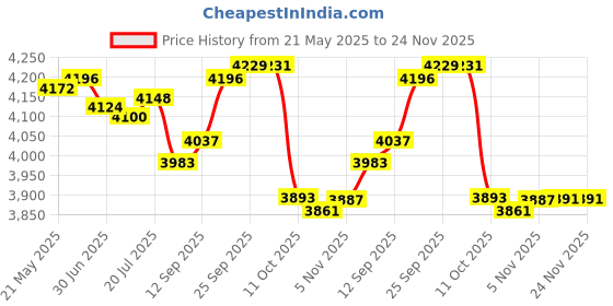 amazon.in ELETIUO Silicone Case Compatible with Apple Pencil (USB-C),Protective Holder Grip Sleeve with Cap Accessories,Anti-Slip Cover Supports Magnetic Compatible with Apple Pencil 3rd Generation,Carrot Price History Graph from 21 May 2025 to 24 Nov 2025