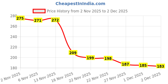 amazon.in ELETO 100 Pcs Anti-Fog Lens Cleaning Wipes – Individually Wrapped Pre-Moistened Wipes for Glasses, Laptop, PC Monitor, Phone, Watch & Camera Lens Price History Graph from 2 Nov 2025 to 2 Dec 2025