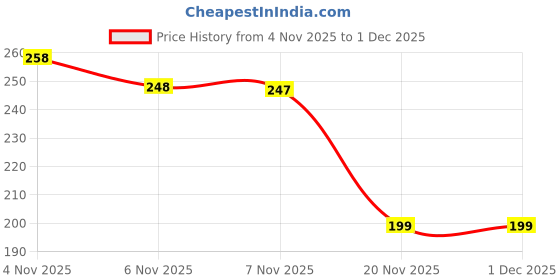 amazon.in ELETO Car Scratch Remover Touch Up Paint Pen – 2-in-1 Automotive Scratch Repair Pen | Deep Scratch Repair & Paint Restorer for Cars (White) Price History Graph from 4 Nov 2025 to 30 Nov 2025