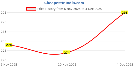 amazon.in ELETO Mini Car Trash Can With Lid – Plastic Manual-Lift Vehicle Trash Bin & Garbage Organizer with Roll of Trash Bags | Compact Automotive Dustbin for Car, Home & Office Price History Graph from 6 Nov 2025 to 1 Dec 2025