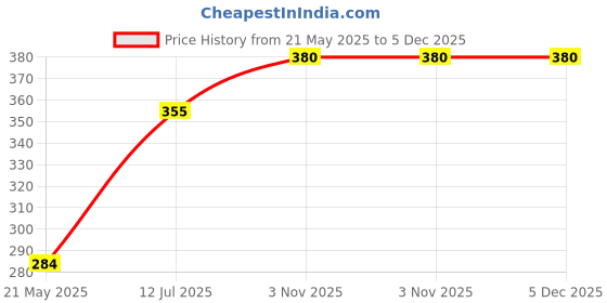 amazon.in eletr 1 Set Gear Head Gearhead Nut Plate Replacement Fit for Strimmer Trimmer Brush Cutter Accessories eletr Price History Graph from 21 May 2025 to 5 Dec 2025
