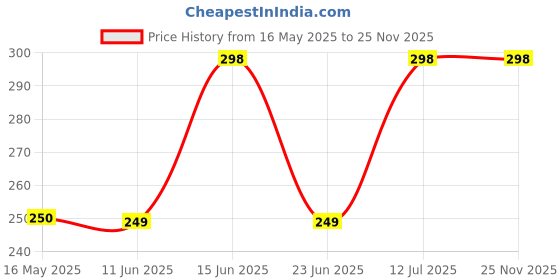 amazon.in eletr Grass Cutter Machine Gasoline 1set Nut Fixing Kit Tools Replacement Metal Gearbox Blade Accessories for Lawn Mower Trimmer Brush Cutter Trimmer Adapter Kit eletr Price History Graph from 16 May 2025 to 25 Nov 2025