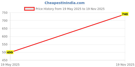 amazon.in ELETR Ignition Coil Module Magneto for Petrol Chainsaw – High-Performance Replacement Spark Coil for Reliable Engine Start and Optimal Chainsaw Operation Price History Graph from 19 May 2025 to 19 Nov 2025