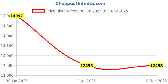 amazon.in ELETR Professional Wood Cutter Saw, Gasoline heavy duty chain saw Fuel 62CC 2.7KW/3.3HP Heavy Duty Chainsaw with 22inch Blade (ORANGE) CORDLESS Price History Graph from 30 Jun 2025 to 3 Nov 2025