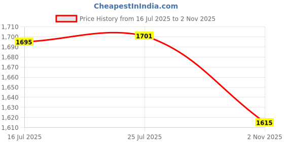amazon.in eleUniverse Raspberry Pi 3A+ ABS Case with Cooling Fan Compatible with Raspberry Pi 3 Model A+ Plus/Raspberry Pi 1 Model A+ Price History Graph from 16 Jul 2025 to 2 Nov 2025