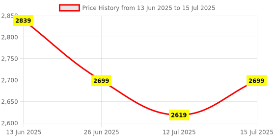 amazon.in ELEV8 by Reach Mini Cycle Pedal Exerciser with Adjustable Resistance and Digital Display - Suitable for Light Exercise of Legs & Arms, and Physiotherapy at Home elev8 Price History Graph from 13 Jun 2025 to 15 Jul 2025