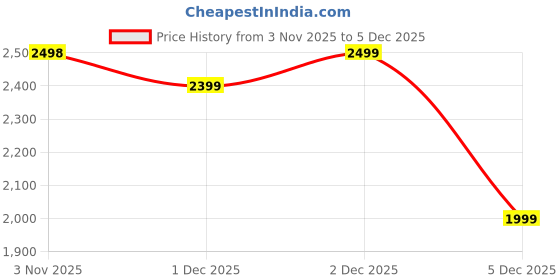amazon.in neeman's Elevate Slip Ons – Breathable Knit Upper, Heel Cushioning & Lightweight Durable EVA Sole neeman's Price History Graph from 3 Nov 2025 to 2 Dec 2025