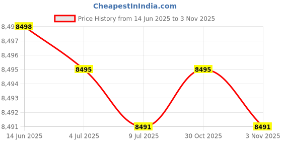 amazon.in tattoo gizmo Elevate Tattoo Studio Chair with Adjustable Armrests - Comfortable & Stylish Design for Professional Tattoo Artists tattoo gizmo Price History Graph from 14 Jun 2025 to 30 Oct 2025