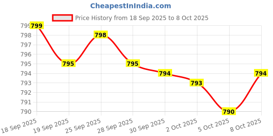 amazon.in Elevate Your General Health and Well-being: Tailored to support your overall health, our Hyaluronic Acid capsules are the perfect addition to any lifestyle. Packed with essential nutrients, they're designed to boost your general well-being, keeping you feeling your best day after day. Price History Graph from 18 Sep 2025 to 8 Oct 2025