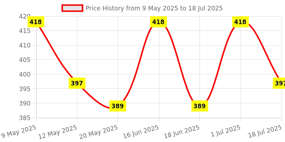 amazon.in Elevate Your Training Events with FITFIX® Sports 6 Inch Cone Marker Pack of 6 Pcs Unleash Versatility and Durability for Every Activity-The Ultimate Solution Comes in Different Packs Price History Graph from 9 May 2025 to 18 Jul 2025