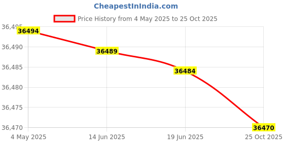 amazon.in Elevator RS5 Board - GFA23550D1 - Remote Serial 5 Board Price History Graph from 4 May 2025 to 25 Oct 2025
