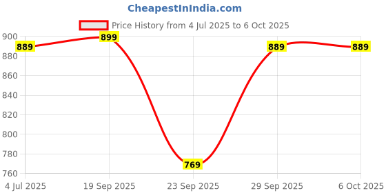 amazon.in Elevea 𝟏𝟓 𝐘𝐞𝐚𝐫𝐬 𝐖𝐚𝐫𝐫𝐚𝐧𝐭𝐲 1080P WiFi Mini Security Camera, Home Security P2P Camera WiFi, Wireless Surveillance Camera, Remote Monitor Phone App. Price History Graph from 4 Jul 2025 to 6 Oct 2025