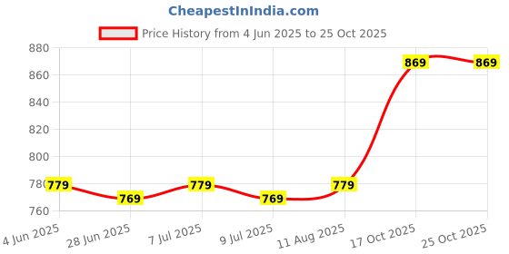 amazon.in Elevea (12 Years Warranty) - 228Stand, M4 Band Bluetooth Fitness Tracker elevea Price History Graph from 4 Jun 2025 to 24 Oct 2025