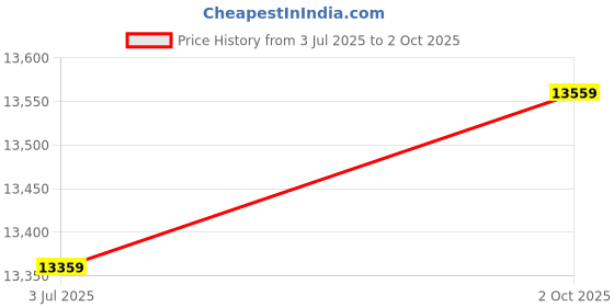 amazon.in Elevea ( 12 Years Warranty - Comfortable On-Ear Bluetooth Wireless Headphone, Auto Setup & Folding | 3-axis Stabilizing | Built-in Tripod | One-Click Flip Price History Graph from 3 Jul 2025 to 2 Oct 2025