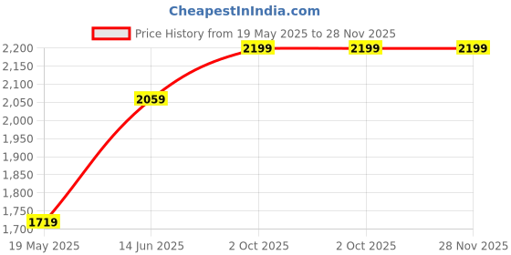 amazon.in Elevea ( 12 Years Warranty - Comfortable On-Ear Bluetooth Wireless Headphone, Copper Wires 10mm for Domestic and Industrial Electric Connections up to 1500 watts 5 Meter (Red Color) Price History Graph from 19 May 2025 to 28 Nov 2025