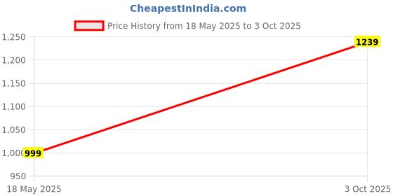amazon.in Elevea ( 12 Years Warranty - Comfortable On-Ear Bluetooth Wireless Headphone, Level.Headset Price History Graph from 18 May 2025 to 3 Oct 2025
