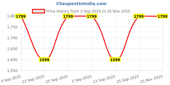 amazon.in Elevea 𝟏𝟓 𝐘𝐞𝐚𝐫𝐬 𝐖𝐚𝐫𝐫𝐚𝐧𝐭𝐲 1.8 Inch TFT Screen MP4 Player, Elegant Metal Design with Earphones & Charging Cable, 𝗣𝗶𝗻𝗸 elevea Price History Graph from 3 Sep 2025 to 25 Nov 2025