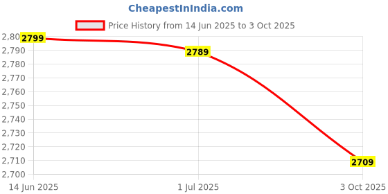 amazon.in Elevea 2 Slice Sandwich Maker - Cooks Delicious Crispy Sandwiches Cool Touch Handle, Automatic Temperature Control and Non-Stick Plate - Breakfast Sandwiches & Cheese Snack Price History Graph from 14 Jun 2025 to 3 Oct 2025