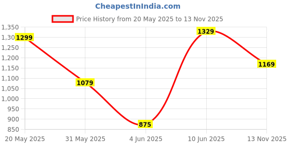 amazon.in Elevea 𝟏𝟓 𝐘𝐞𝐚𝐫𝐬 𝐖𝐚𝐫𝐫𝐚𝐧𝐭𝐲 260W Electric Hand Blender Mixer for Cake Making, Whipping Cream & Food Prep – 7-Speed Portable Egg Beater for Kitchen Use elevea Price History Graph from 20 May 2025 to 13 Nov 2025